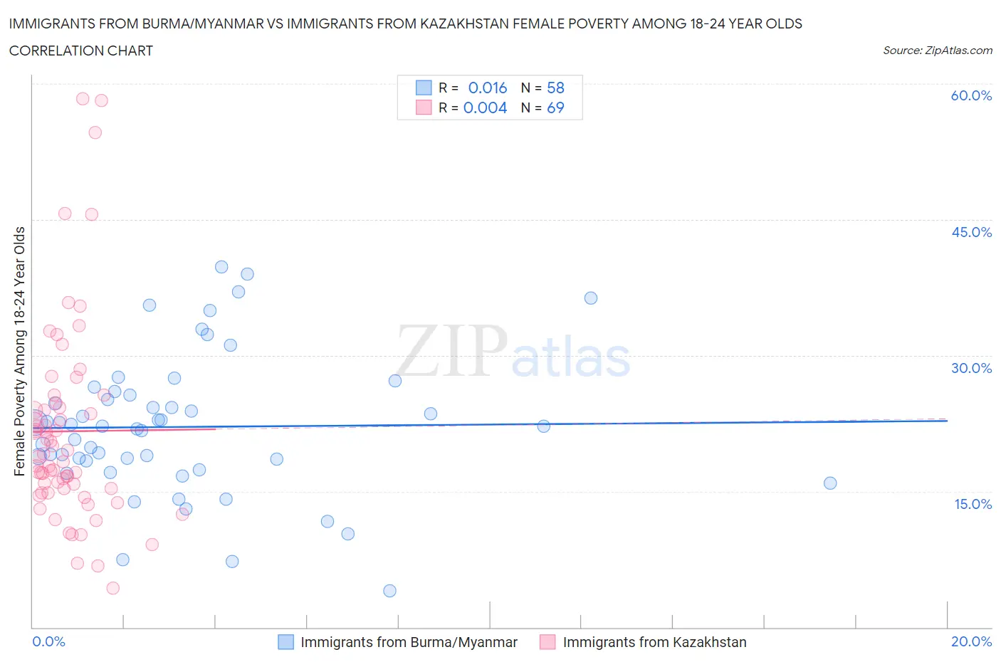 Immigrants from Burma/Myanmar vs Immigrants from Kazakhstan Female Poverty Among 18-24 Year Olds