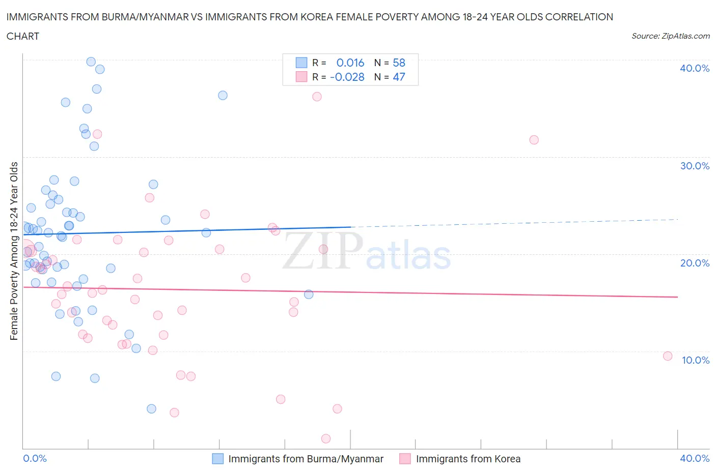 Immigrants from Burma/Myanmar vs Immigrants from Korea Female Poverty Among 18-24 Year Olds