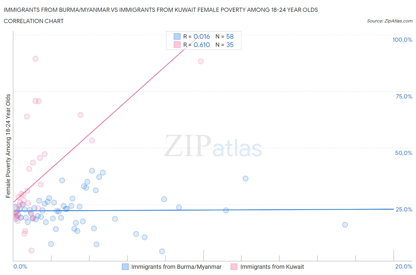 Immigrants from Burma/Myanmar vs Immigrants from Kuwait Female Poverty Among 18-24 Year Olds