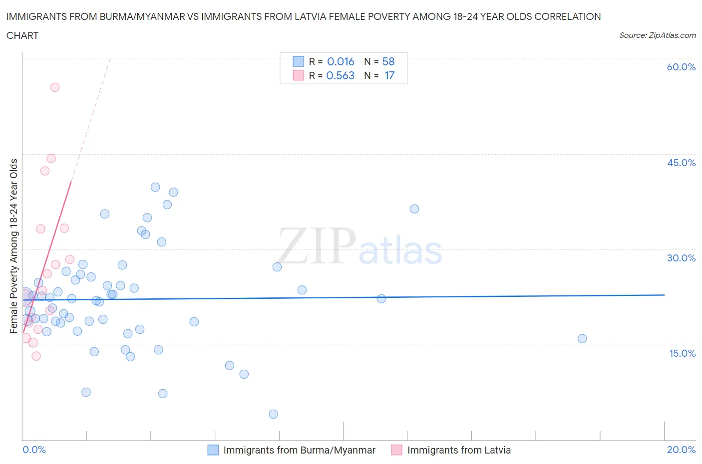 Immigrants from Burma/Myanmar vs Immigrants from Latvia Female Poverty Among 18-24 Year Olds
