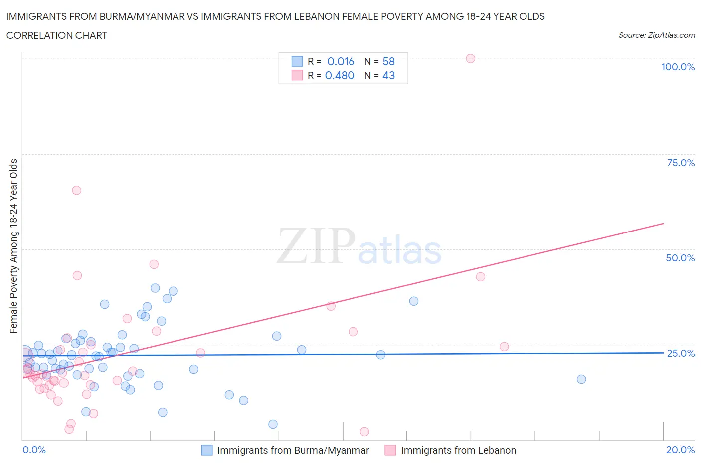 Immigrants from Burma/Myanmar vs Immigrants from Lebanon Female Poverty Among 18-24 Year Olds