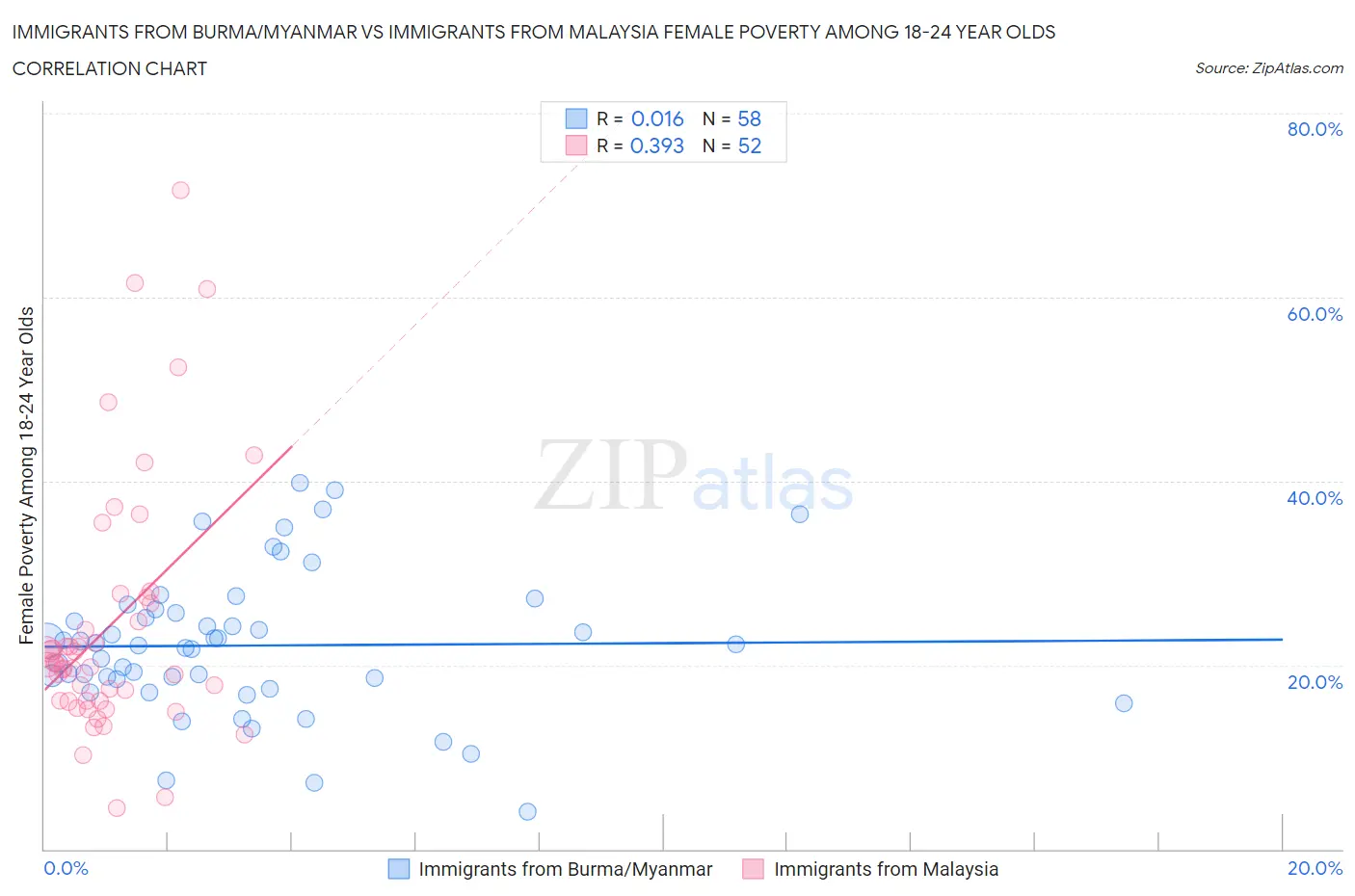 Immigrants from Burma/Myanmar vs Immigrants from Malaysia Female Poverty Among 18-24 Year Olds
