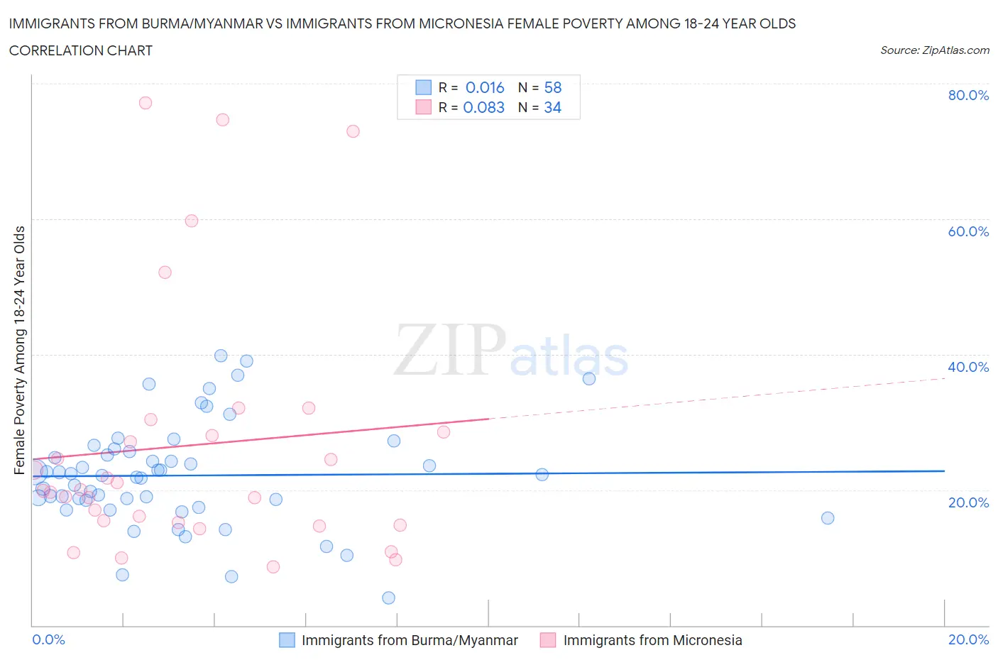 Immigrants from Burma/Myanmar vs Immigrants from Micronesia Female Poverty Among 18-24 Year Olds