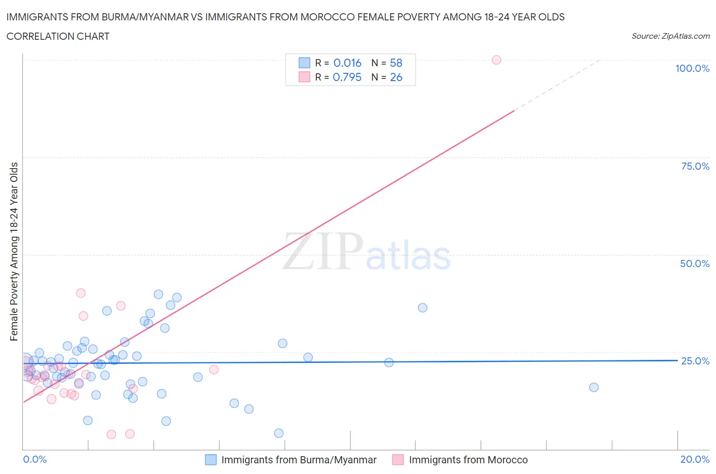 Immigrants from Burma/Myanmar vs Immigrants from Morocco Female Poverty Among 18-24 Year Olds