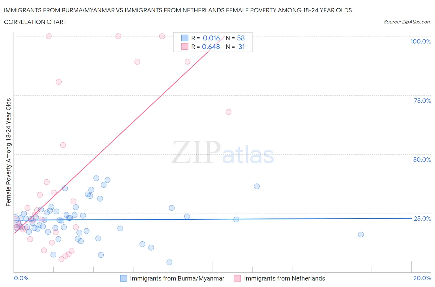 Immigrants from Burma/Myanmar vs Immigrants from Netherlands Female Poverty Among 18-24 Year Olds