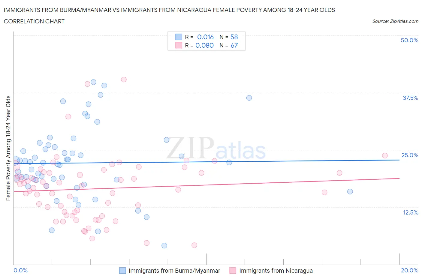 Immigrants from Burma/Myanmar vs Immigrants from Nicaragua Female Poverty Among 18-24 Year Olds