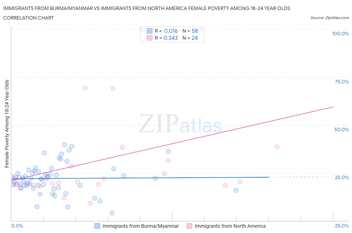 Immigrants from Burma/Myanmar vs Immigrants from North America Female Poverty Among 18-24 Year Olds