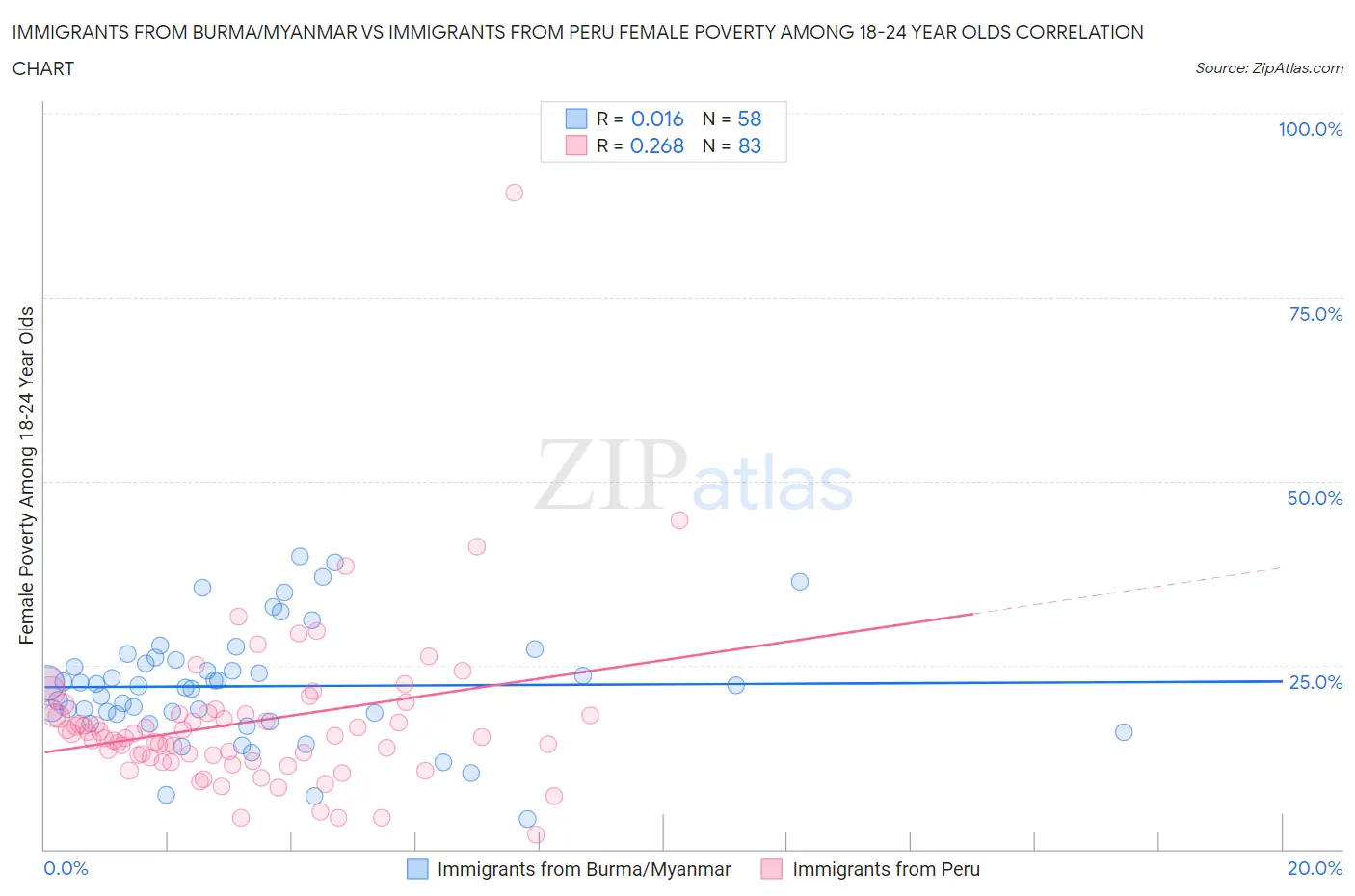 Immigrants from Burma/Myanmar vs Immigrants from Peru Female Poverty Among 18-24 Year Olds