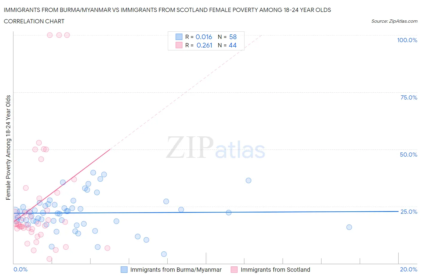 Immigrants from Burma/Myanmar vs Immigrants from Scotland Female Poverty Among 18-24 Year Olds