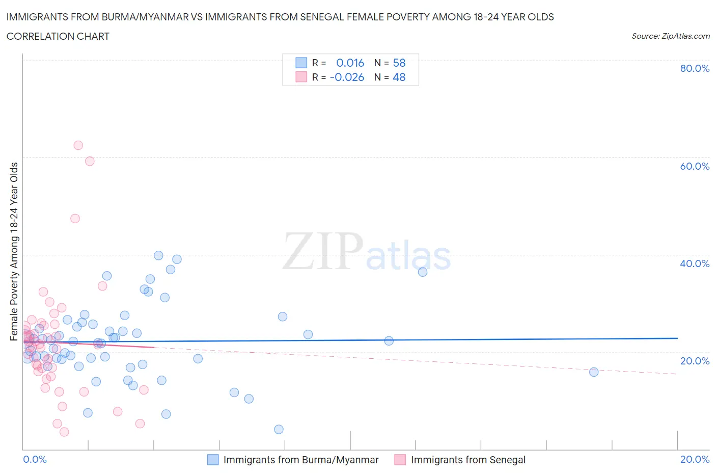 Immigrants from Burma/Myanmar vs Immigrants from Senegal Female Poverty Among 18-24 Year Olds