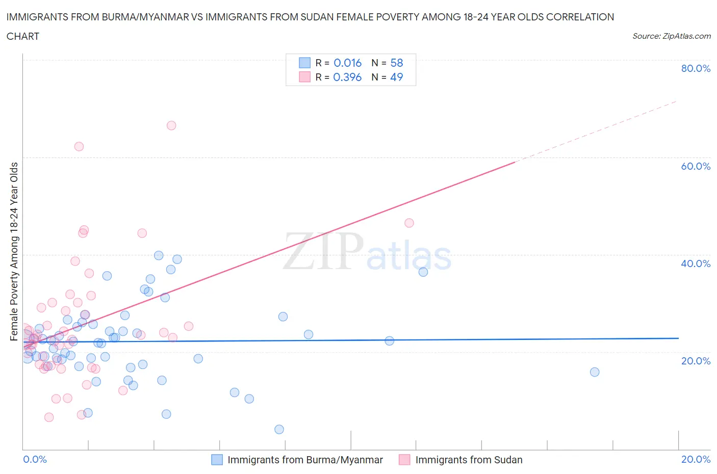 Immigrants from Burma/Myanmar vs Immigrants from Sudan Female Poverty Among 18-24 Year Olds