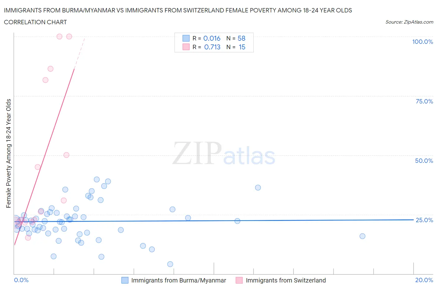 Immigrants from Burma/Myanmar vs Immigrants from Switzerland Female Poverty Among 18-24 Year Olds