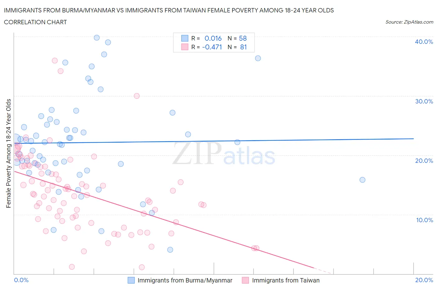 Immigrants from Burma/Myanmar vs Immigrants from Taiwan Female Poverty Among 18-24 Year Olds