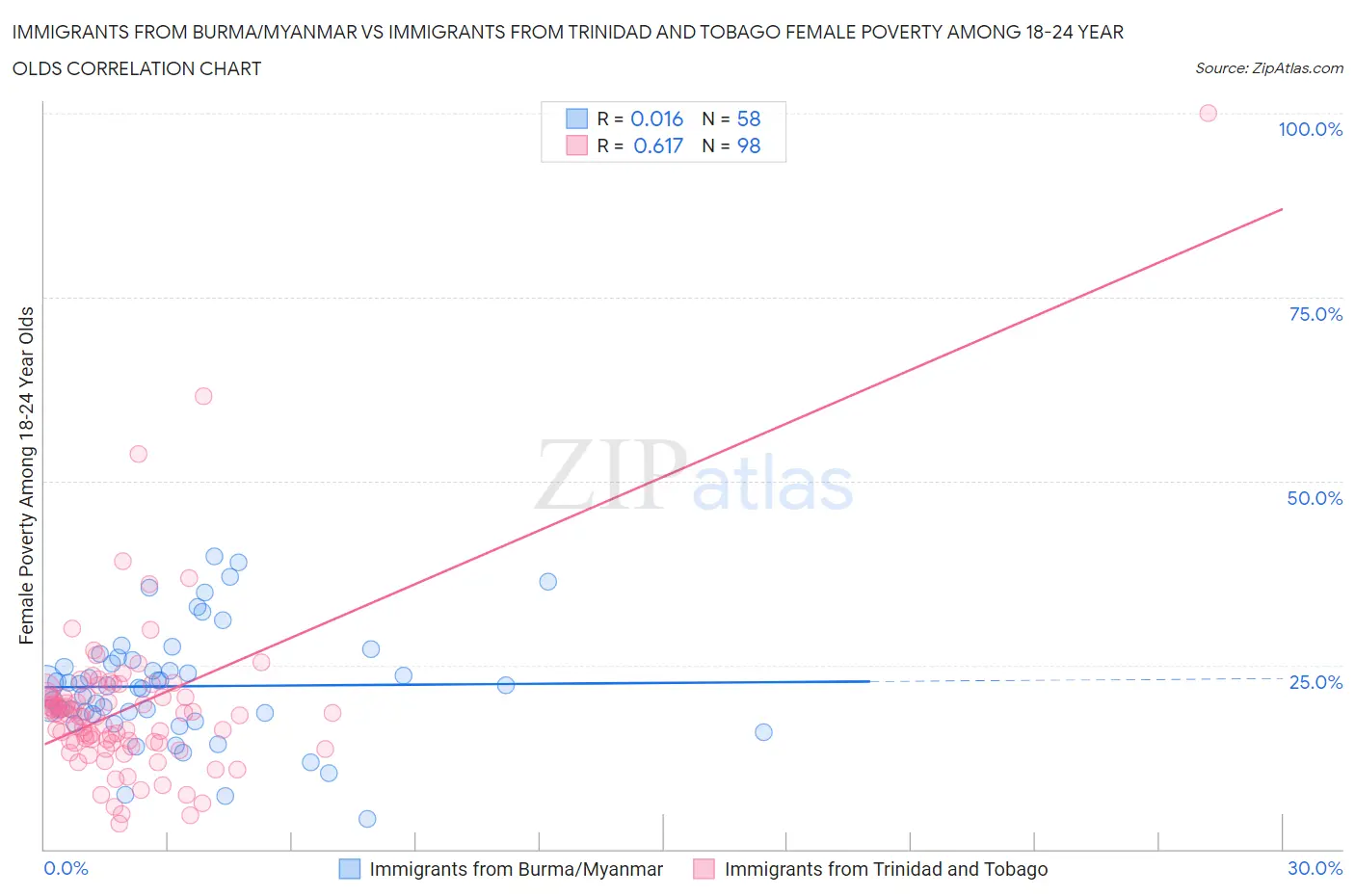 Immigrants from Burma/Myanmar vs Immigrants from Trinidad and Tobago Female Poverty Among 18-24 Year Olds