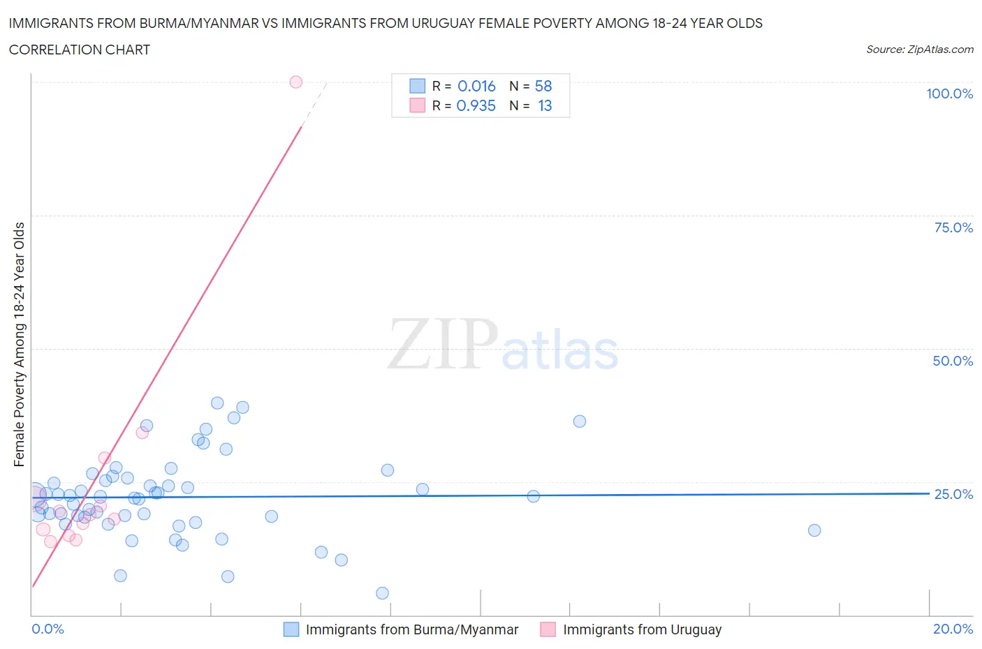 Immigrants from Burma/Myanmar vs Immigrants from Uruguay Female Poverty Among 18-24 Year Olds