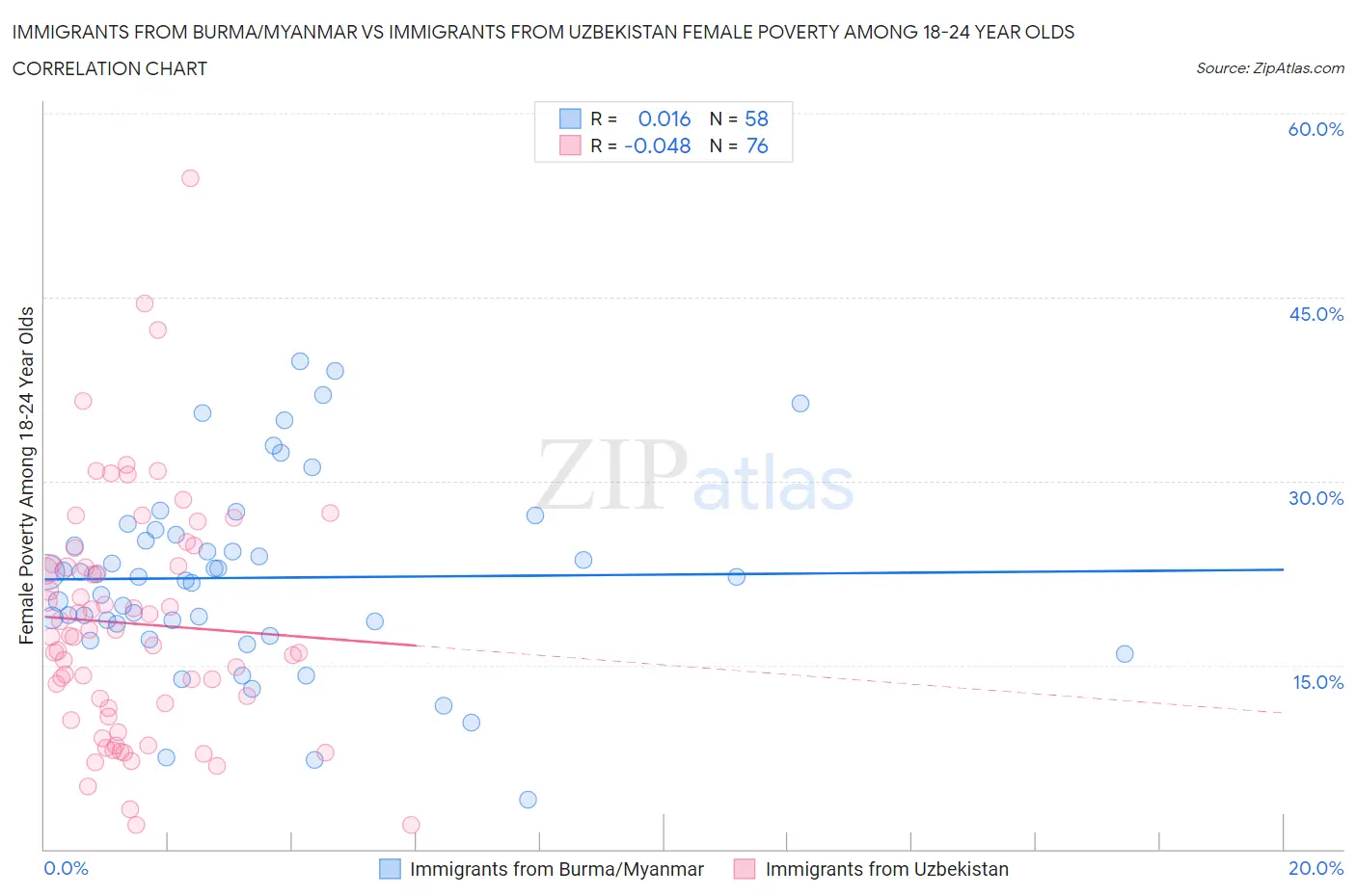 Immigrants from Burma/Myanmar vs Immigrants from Uzbekistan Female Poverty Among 18-24 Year Olds