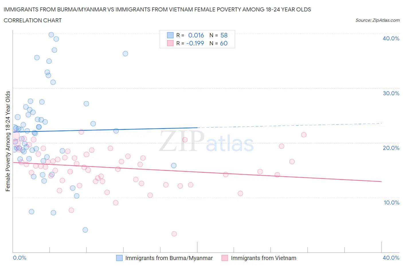 Immigrants from Burma/Myanmar vs Immigrants from Vietnam Female Poverty Among 18-24 Year Olds