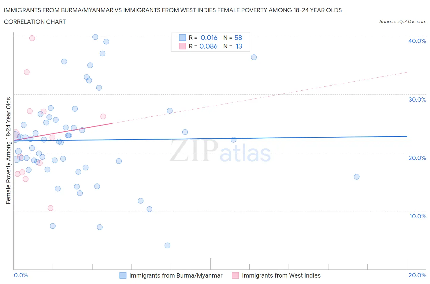 Immigrants from Burma/Myanmar vs Immigrants from West Indies Female Poverty Among 18-24 Year Olds