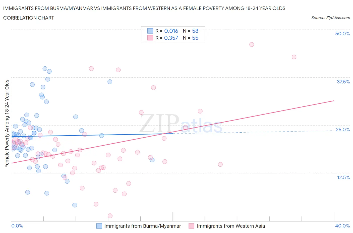 Immigrants from Burma/Myanmar vs Immigrants from Western Asia Female Poverty Among 18-24 Year Olds