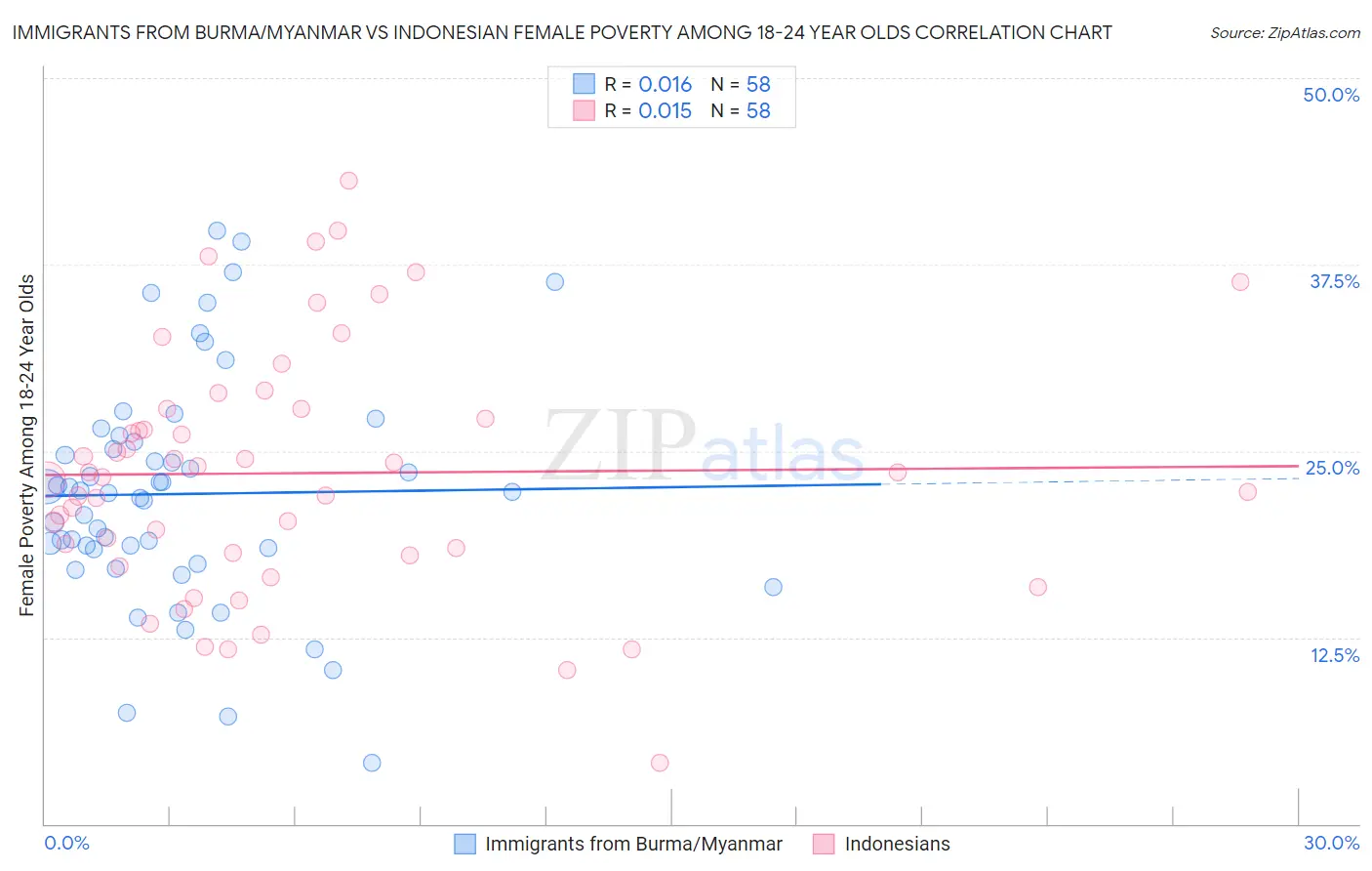 Immigrants from Burma/Myanmar vs Indonesian Female Poverty Among 18-24 Year Olds