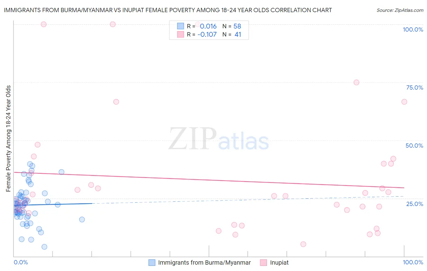 Immigrants from Burma/Myanmar vs Inupiat Female Poverty Among 18-24 Year Olds
