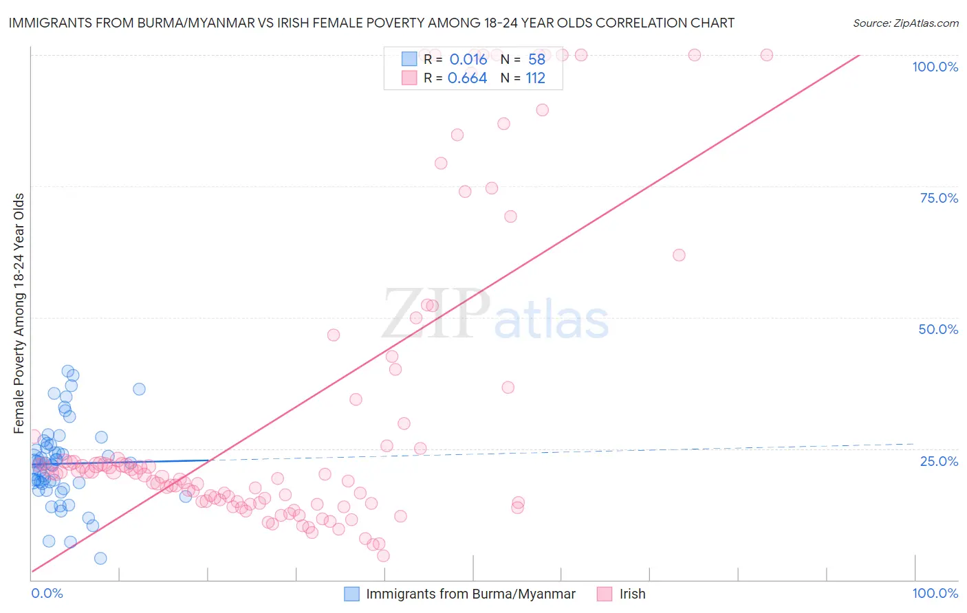 Immigrants from Burma/Myanmar vs Irish Female Poverty Among 18-24 Year Olds