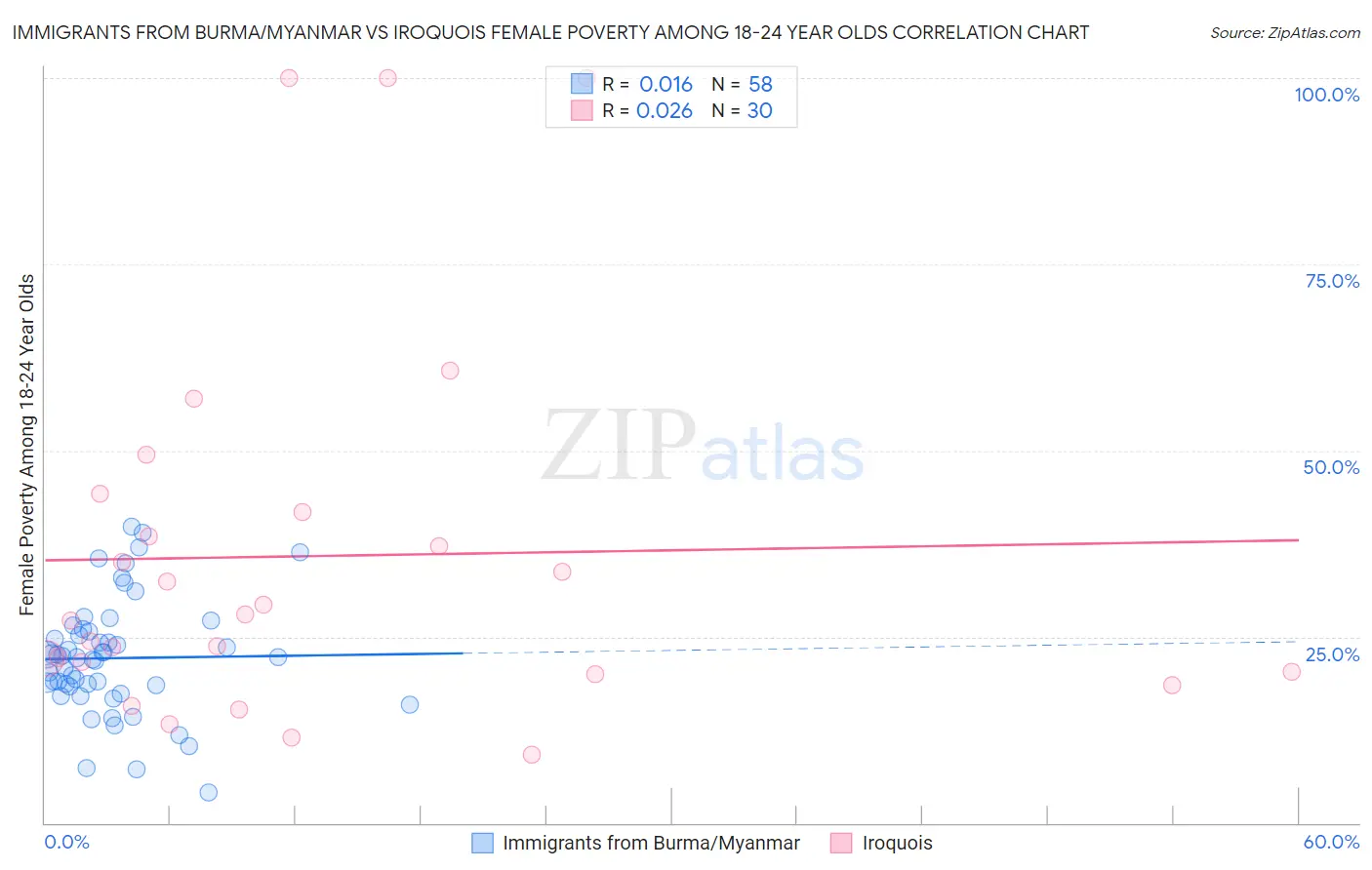 Immigrants from Burma/Myanmar vs Iroquois Female Poverty Among 18-24 Year Olds