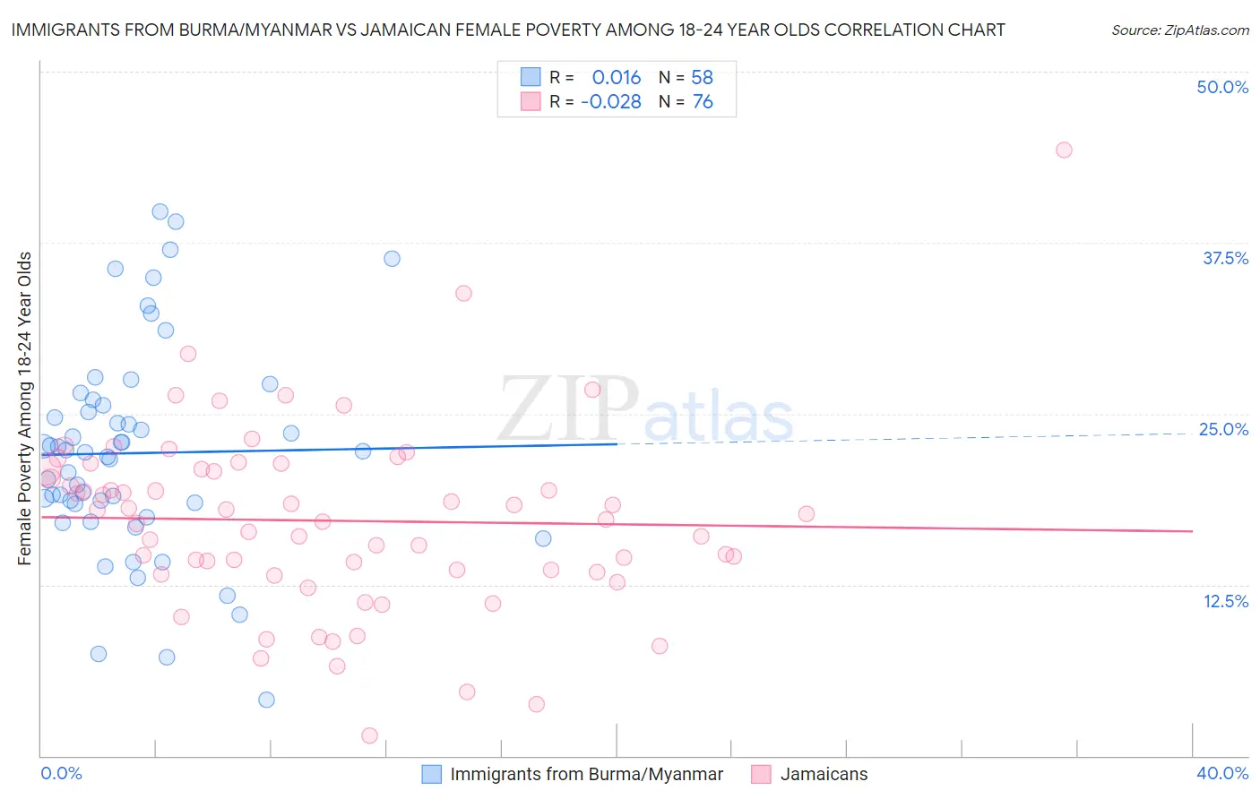 Immigrants from Burma/Myanmar vs Jamaican Female Poverty Among 18-24 Year Olds