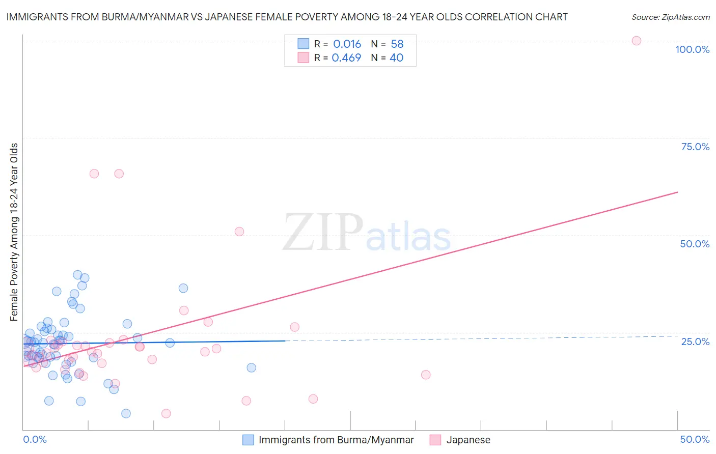 Immigrants from Burma/Myanmar vs Japanese Female Poverty Among 18-24 Year Olds