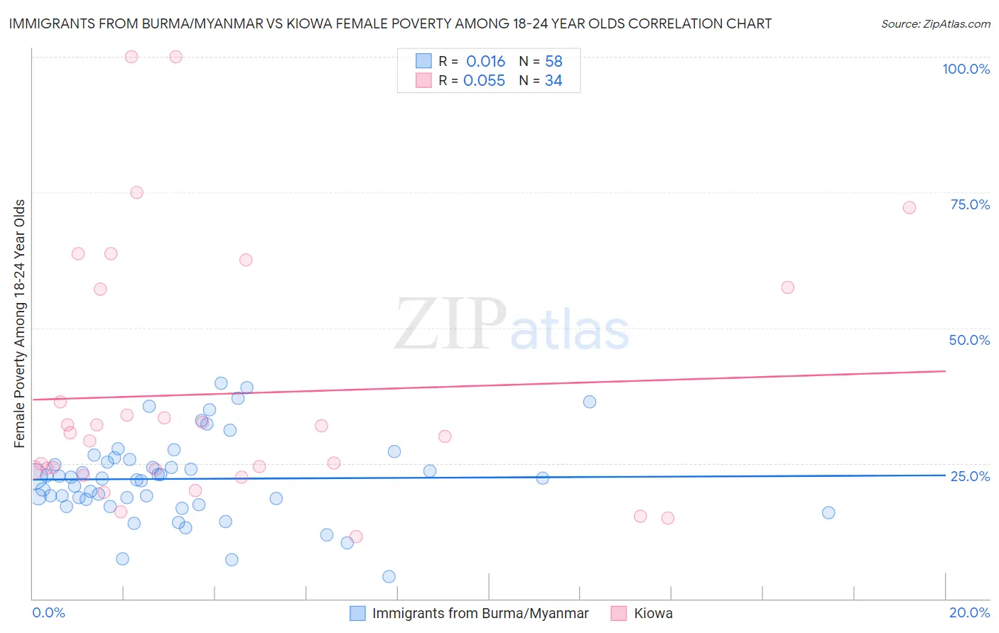 Immigrants from Burma/Myanmar vs Kiowa Female Poverty Among 18-24 Year Olds