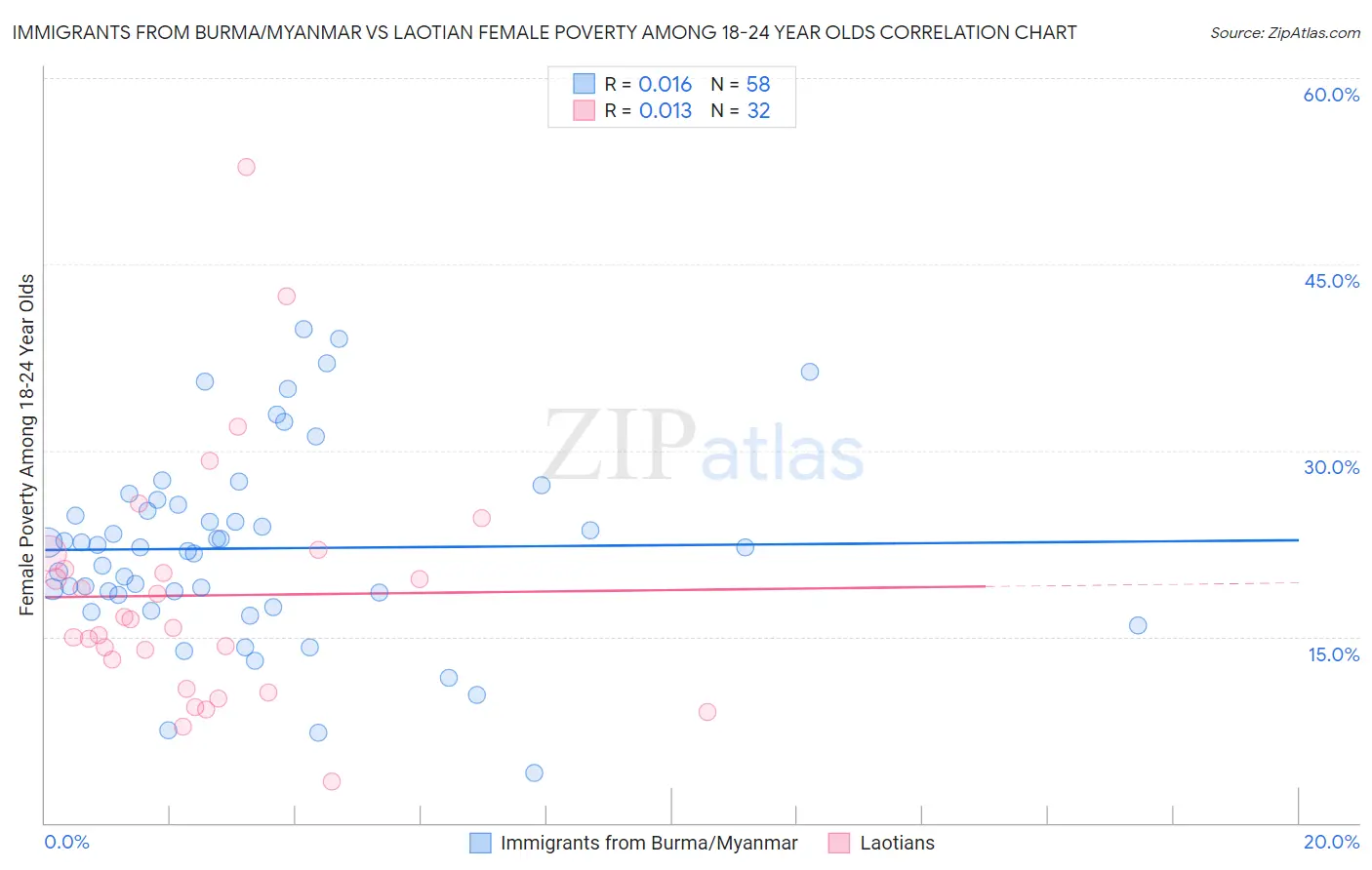 Immigrants from Burma/Myanmar vs Laotian Female Poverty Among 18-24 Year Olds