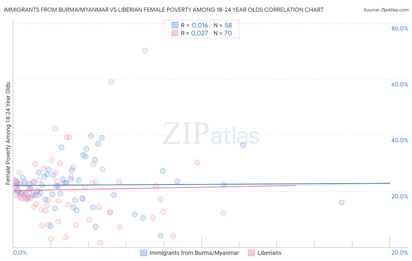 Immigrants from Burma/Myanmar vs Liberian Female Poverty Among 18-24 Year Olds