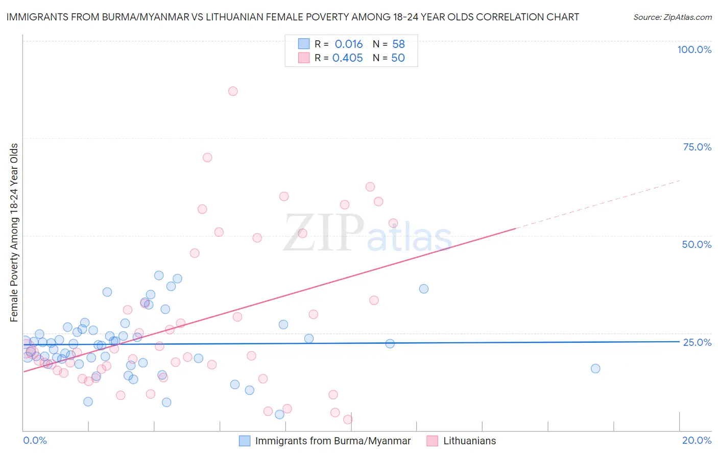 Immigrants from Burma/Myanmar vs Lithuanian Female Poverty Among 18-24 Year Olds