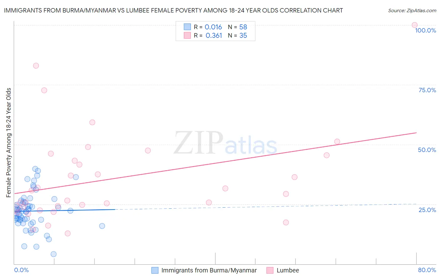 Immigrants from Burma/Myanmar vs Lumbee Female Poverty Among 18-24 Year Olds