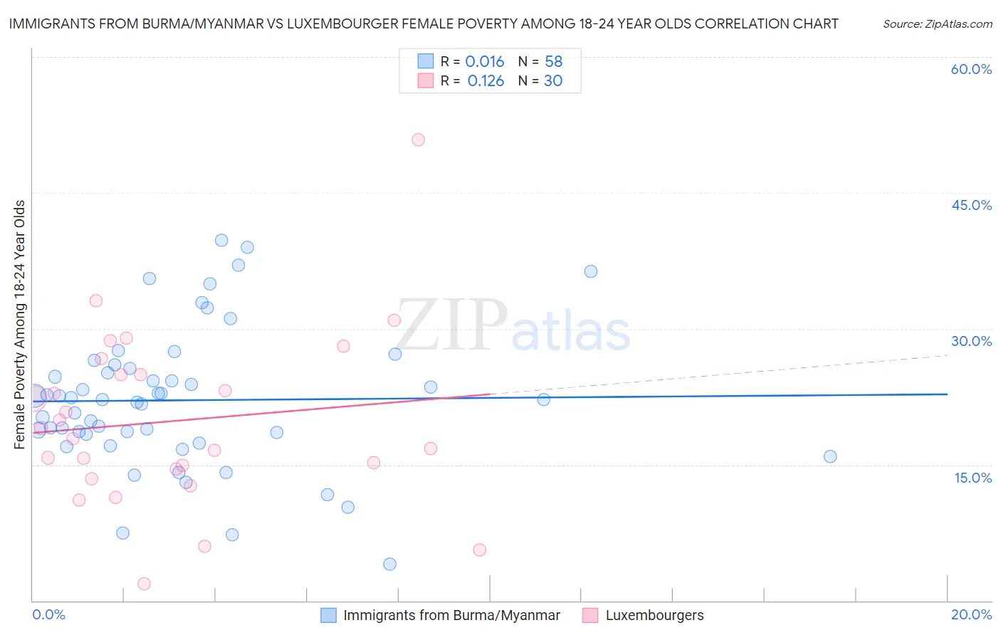 Immigrants from Burma/Myanmar vs Luxembourger Female Poverty Among 18-24 Year Olds