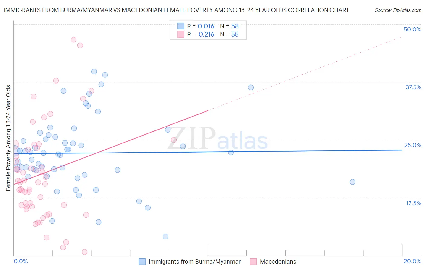 Immigrants from Burma/Myanmar vs Macedonian Female Poverty Among 18-24 Year Olds