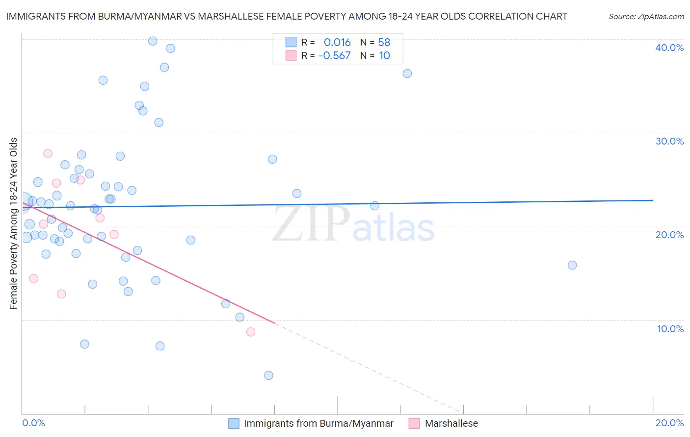 Immigrants from Burma/Myanmar vs Marshallese Female Poverty Among 18-24 Year Olds