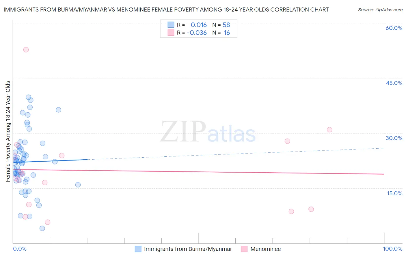 Immigrants from Burma/Myanmar vs Menominee Female Poverty Among 18-24 Year Olds