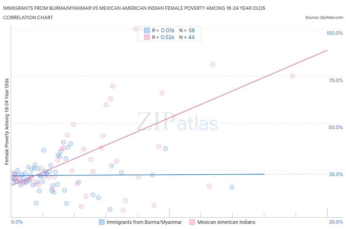 Immigrants from Burma/Myanmar vs Mexican American Indian Female Poverty Among 18-24 Year Olds