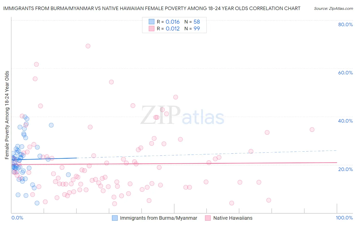 Immigrants from Burma/Myanmar vs Native Hawaiian Female Poverty Among 18-24 Year Olds