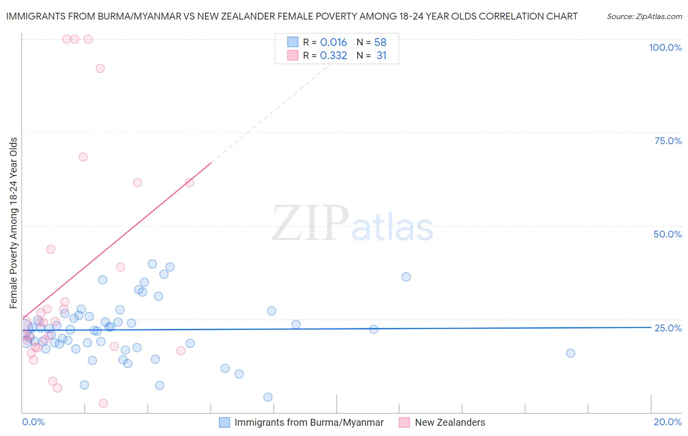 Immigrants from Burma/Myanmar vs New Zealander Female Poverty Among 18-24 Year Olds
