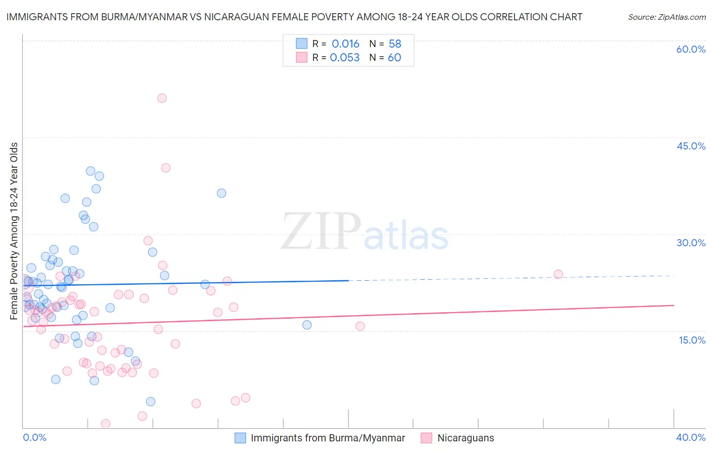 Immigrants from Burma/Myanmar vs Nicaraguan Female Poverty Among 18-24 Year Olds