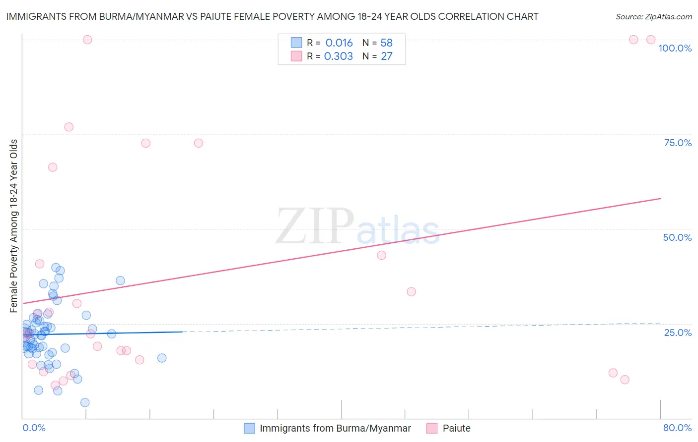 Immigrants from Burma/Myanmar vs Paiute Female Poverty Among 18-24 Year Olds