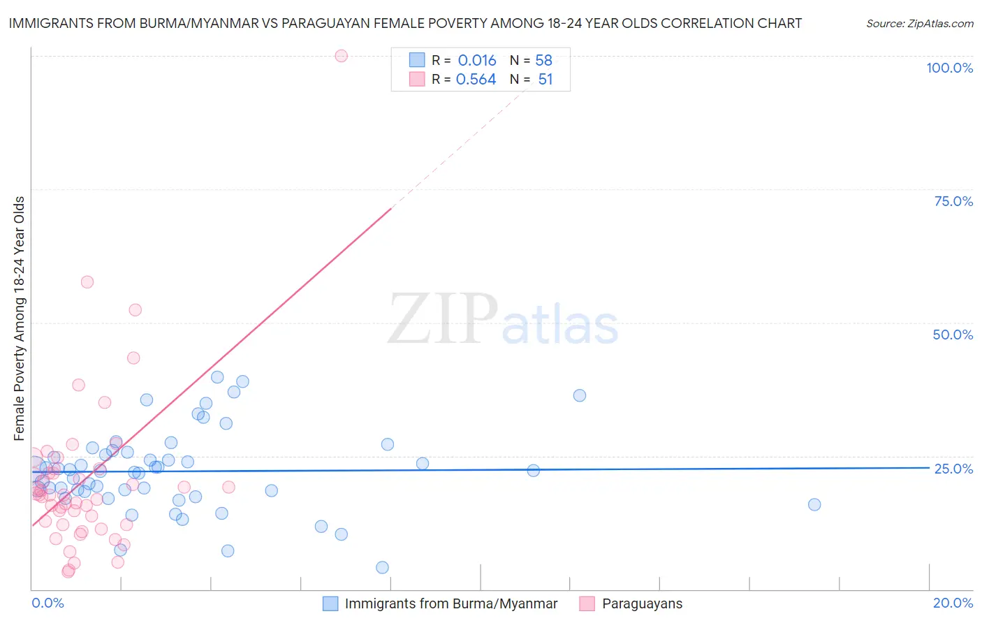 Immigrants from Burma/Myanmar vs Paraguayan Female Poverty Among 18-24 Year Olds