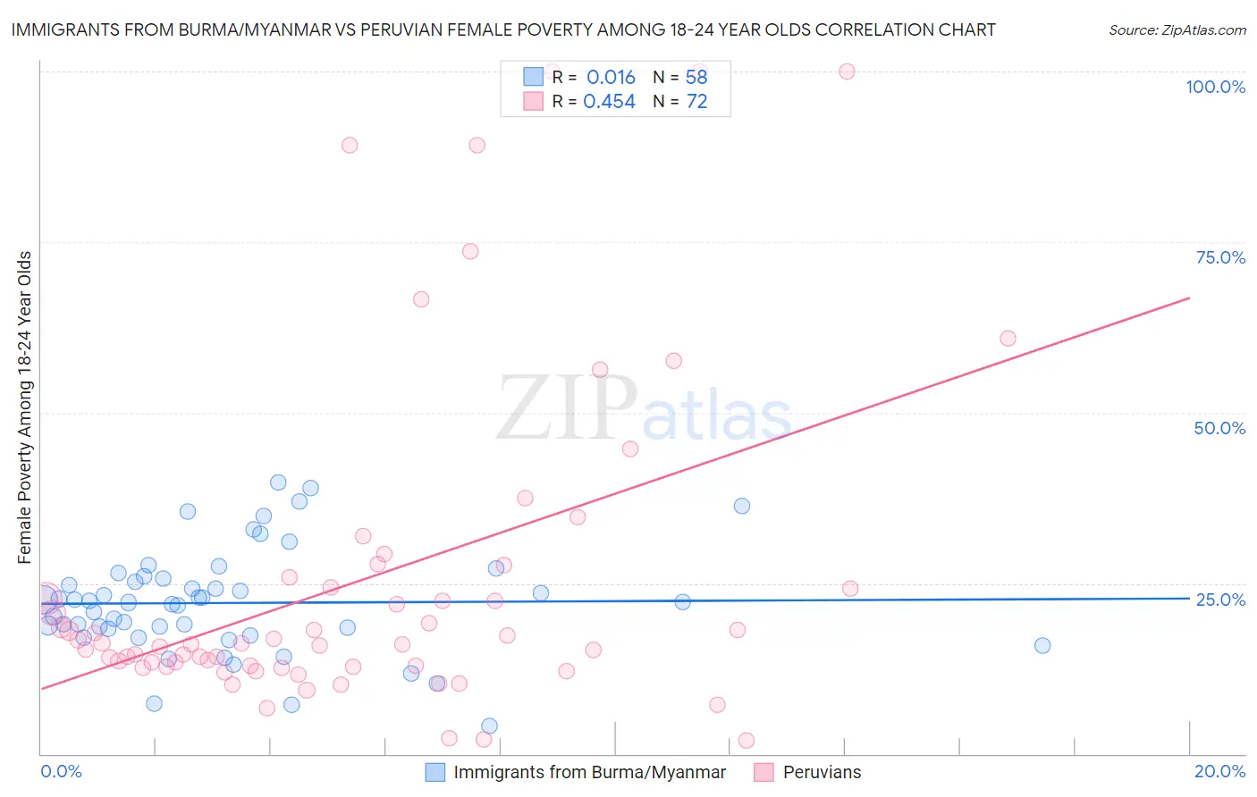 Immigrants from Burma/Myanmar vs Peruvian Female Poverty Among 18-24 Year Olds