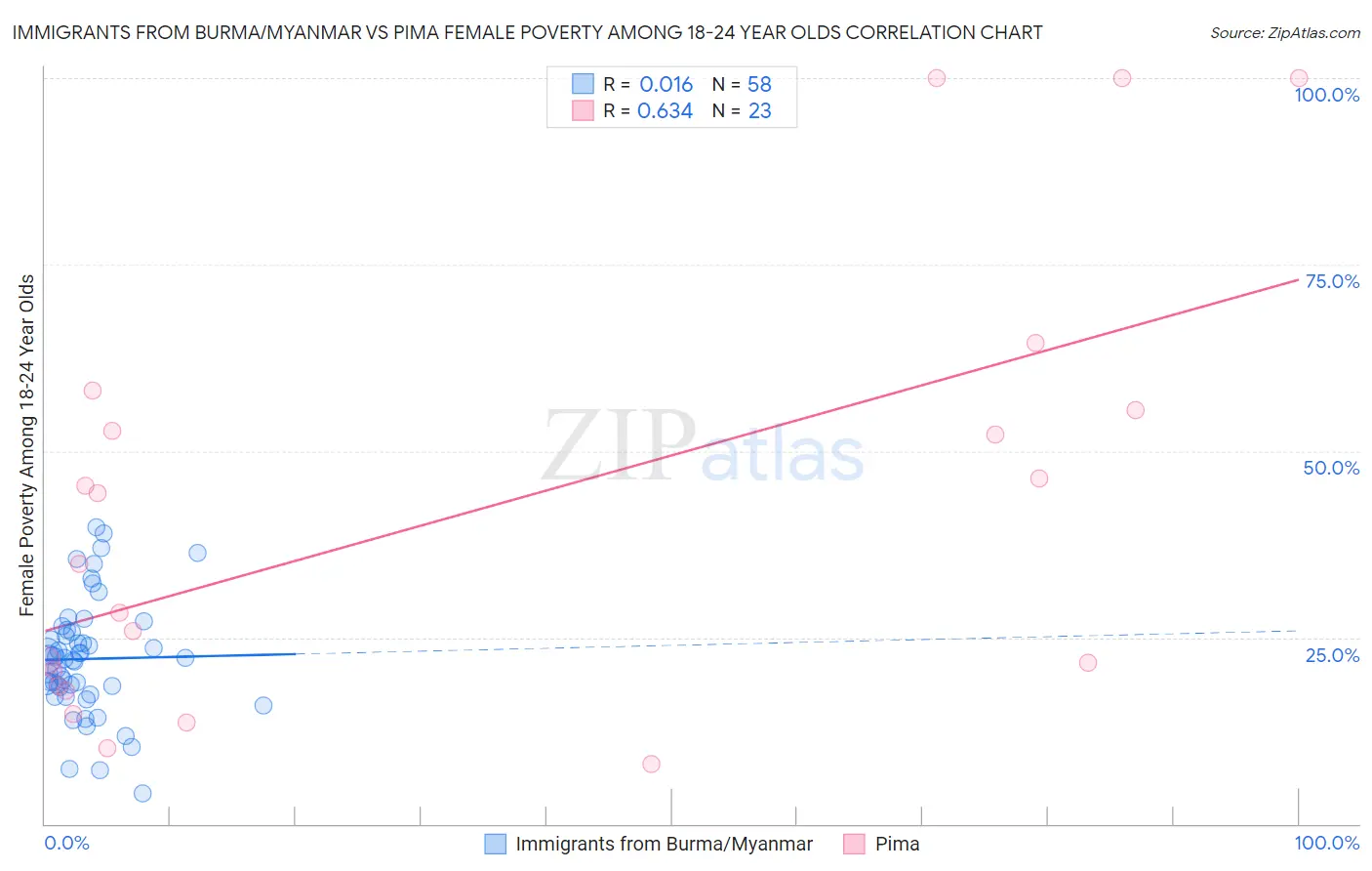 Immigrants from Burma/Myanmar vs Pima Female Poverty Among 18-24 Year Olds