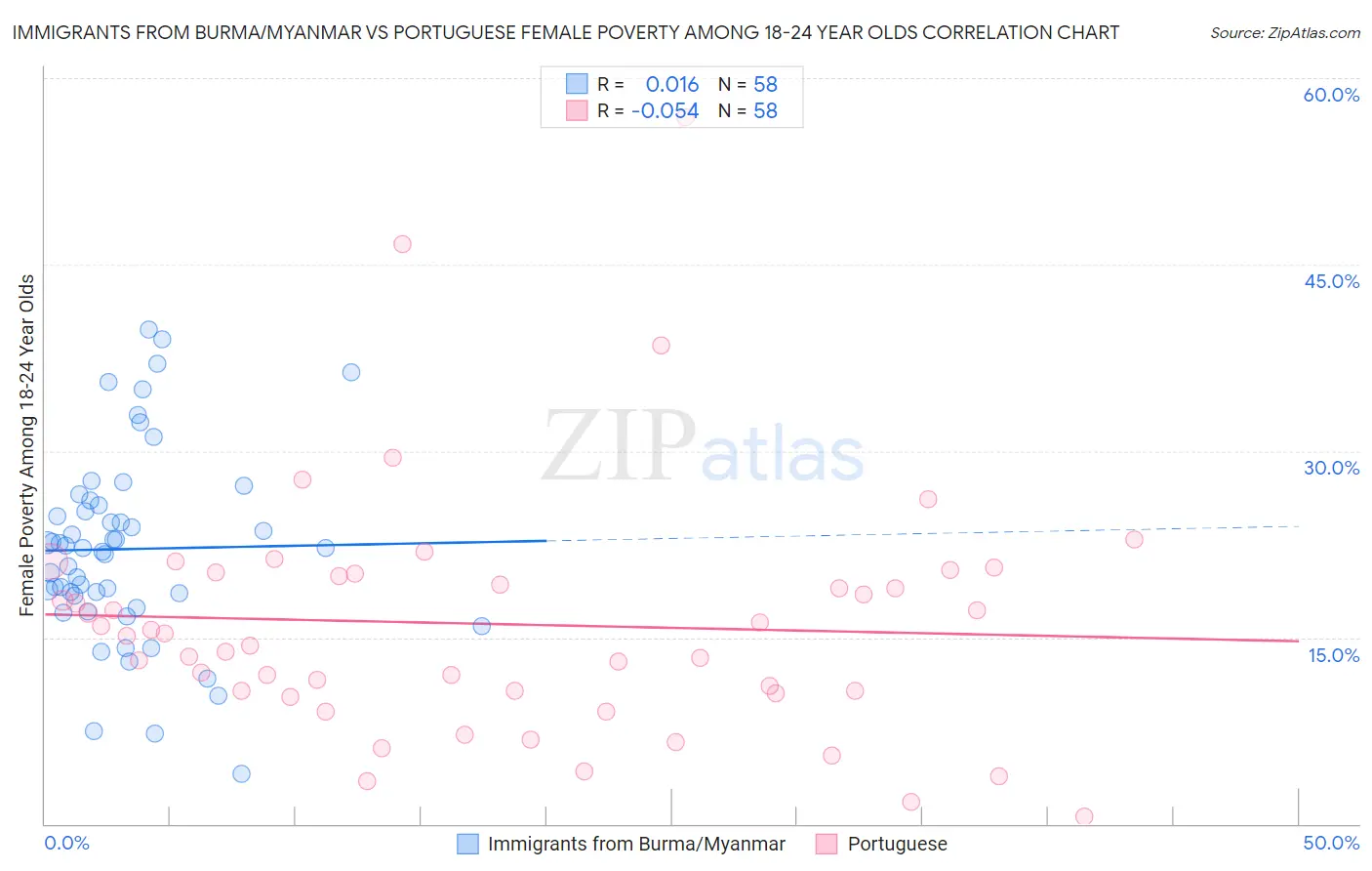 Immigrants from Burma/Myanmar vs Portuguese Female Poverty Among 18-24 Year Olds