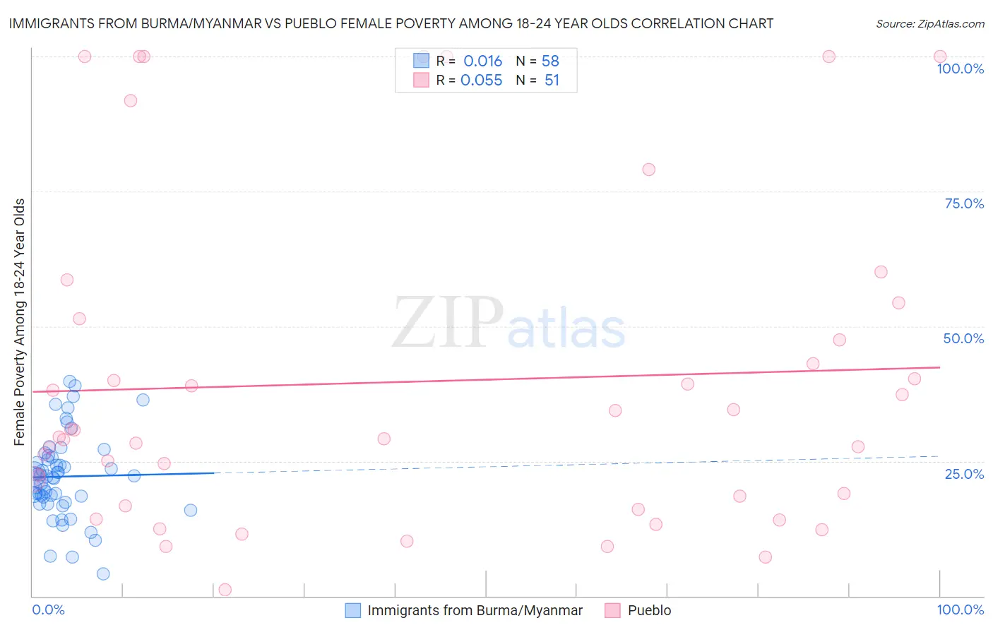 Immigrants from Burma/Myanmar vs Pueblo Female Poverty Among 18-24 Year Olds