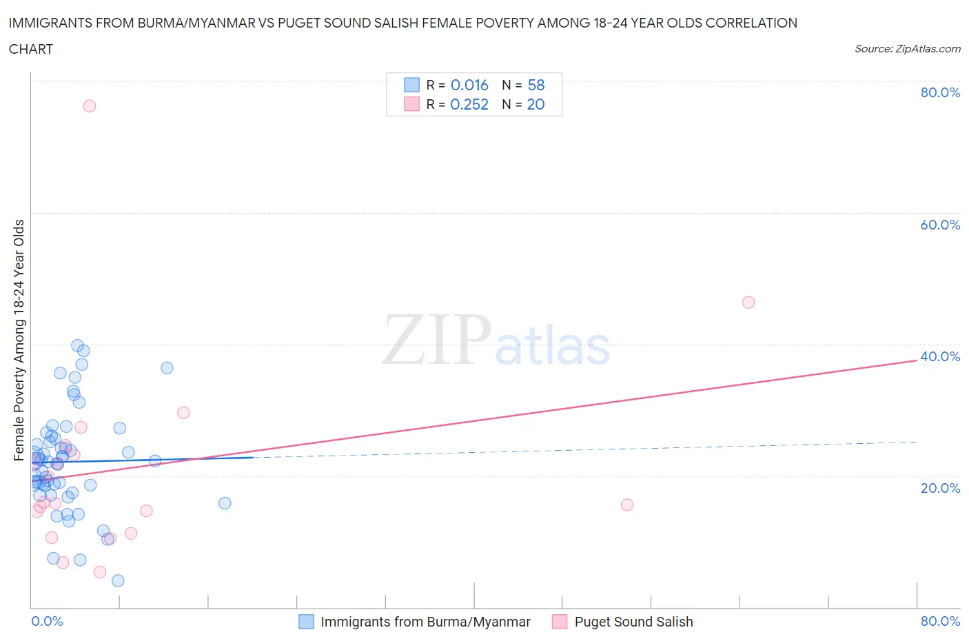 Immigrants from Burma/Myanmar vs Puget Sound Salish Female Poverty Among 18-24 Year Olds