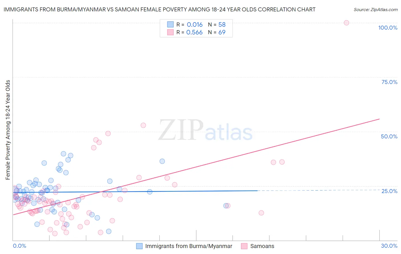 Immigrants from Burma/Myanmar vs Samoan Female Poverty Among 18-24 Year Olds